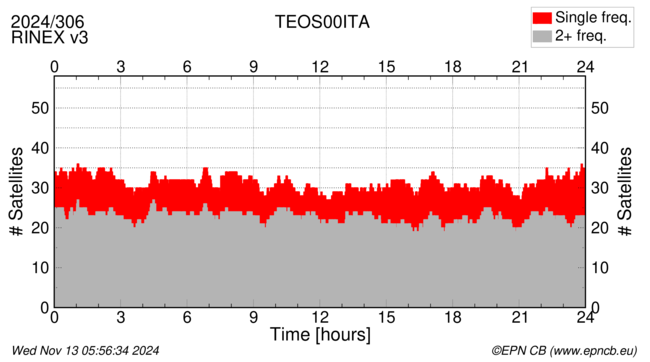 Time / Number of satellites