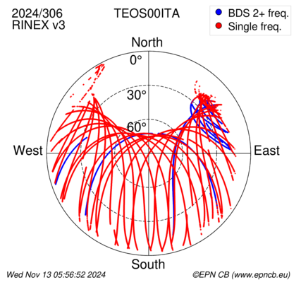 Azimuth / Elevation (polar plot)