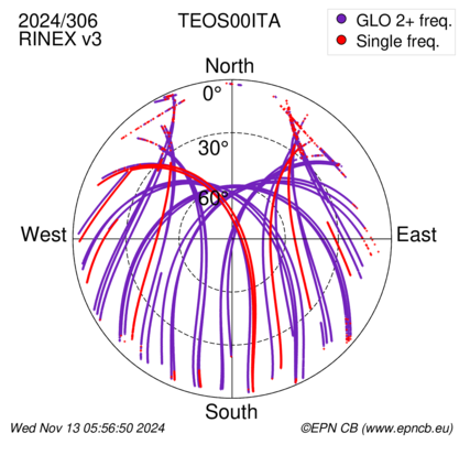 Azimuth / Elevation (polar plot)