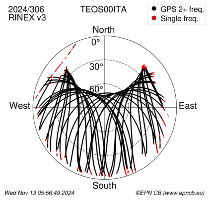 Azimuth / Elevation (polar plot)