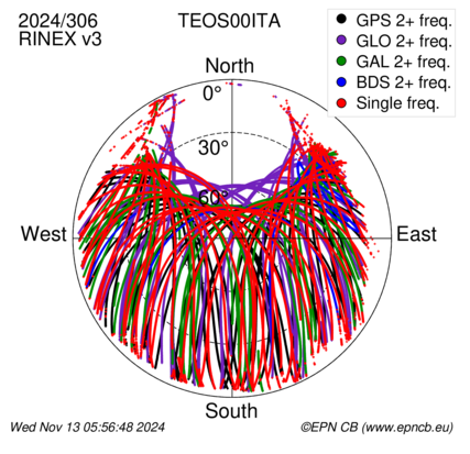 Monthly snapshots of satellite tracking