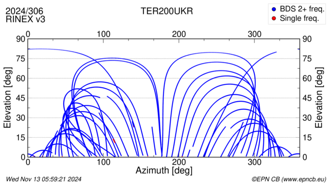 Azimuth / Elevation