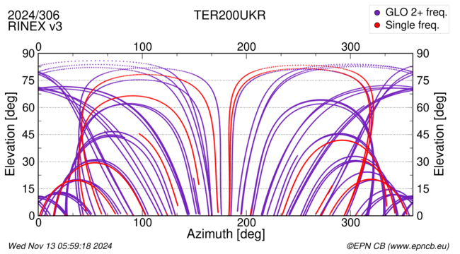 Azimuth / Elevation