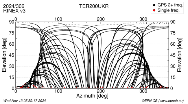 Azimuth / Elevation