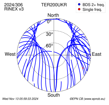 Azimuth / Elevation (polar plot)