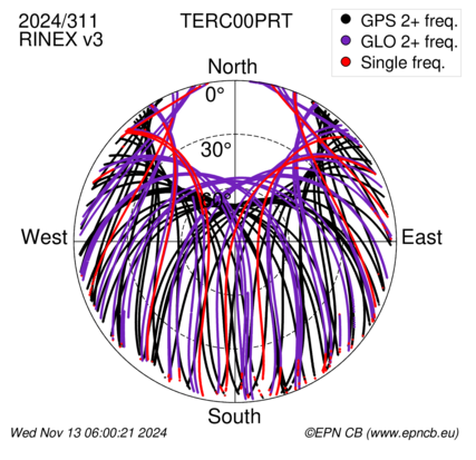 Monthly snapshots of satellite tracking