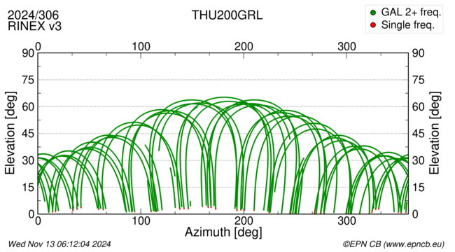 Azimuth / Elevation