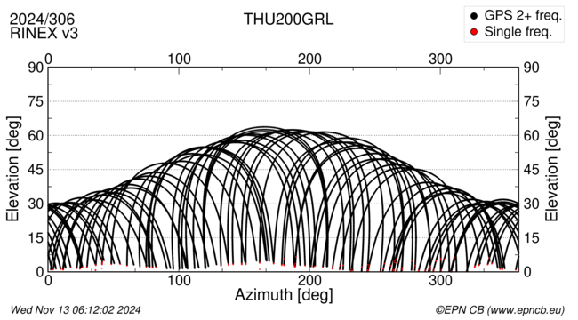 Azimuth / Elevation