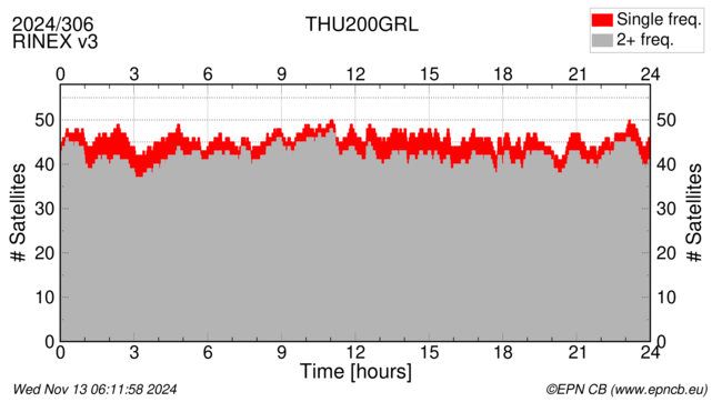 Time / Number of satellites