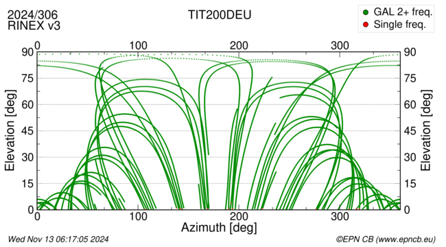 Azimuth / Elevation