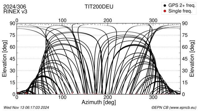 Azimuth / Elevation