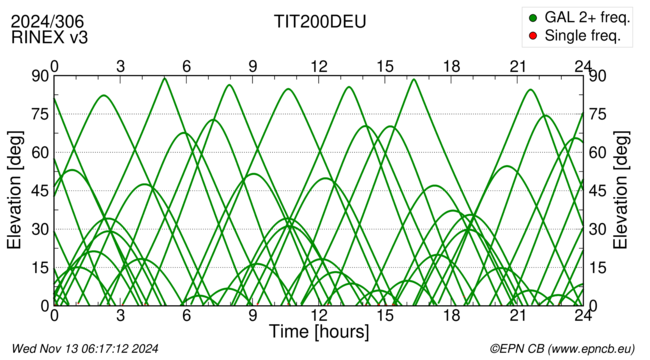 Azimuth / Elevation