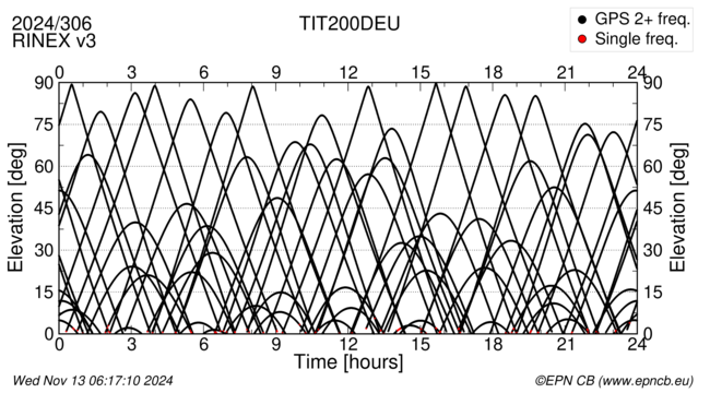 Azimuth / Elevation