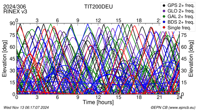 Time / Elevation