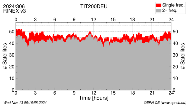 Time / Number of satellites