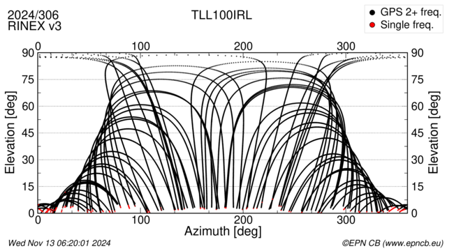 Azimuth / Elevation