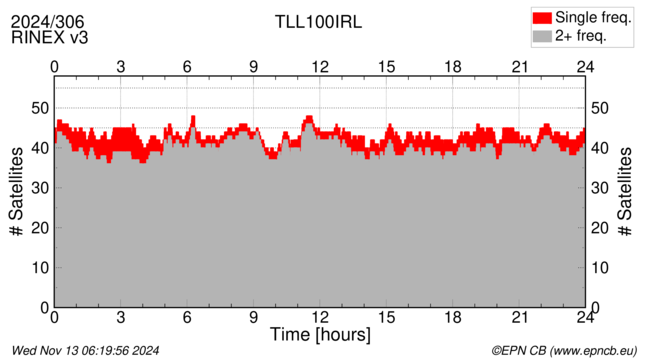 Time / Number of satellites