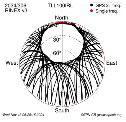 Azimuth / Elevation (polar plot)