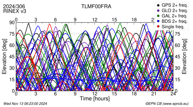 Time / Elevation