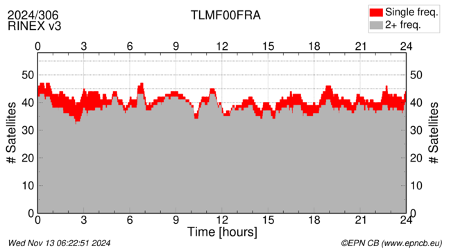 Time / Number of satellites