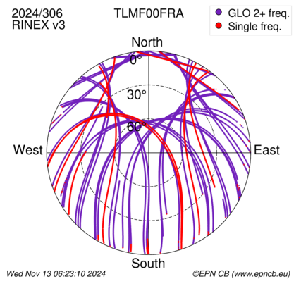 Azimuth / Elevation (polar plot)