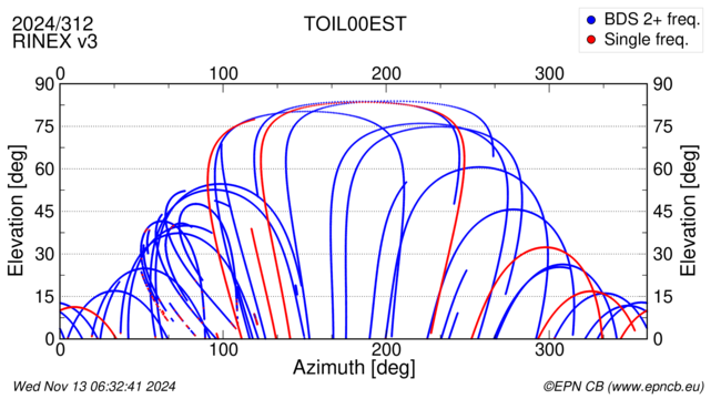 Azimuth / Elevation