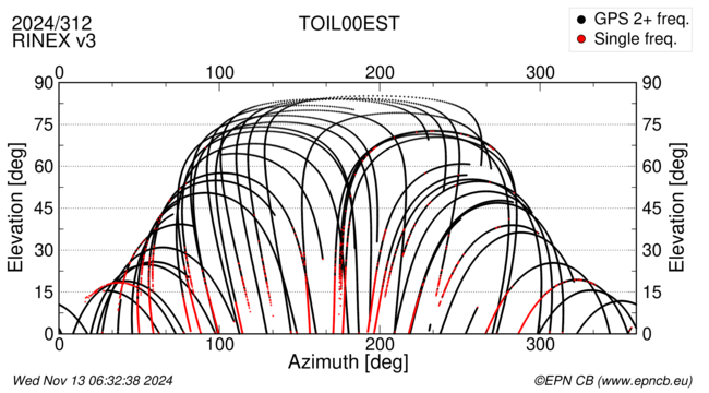 Azimuth / Elevation