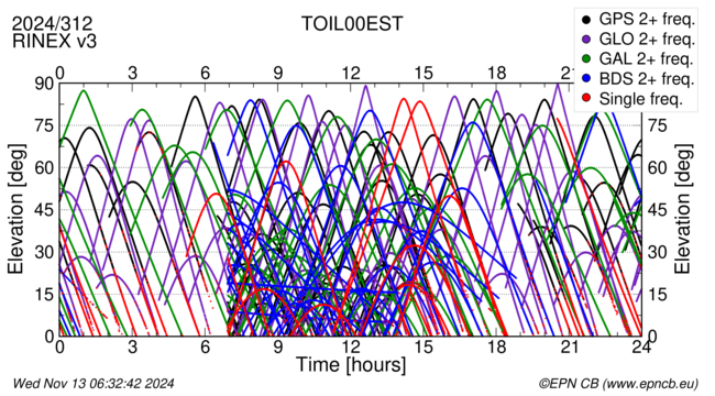 Time / Elevation