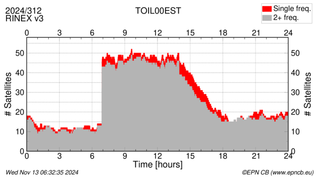 Time / Number of satellites