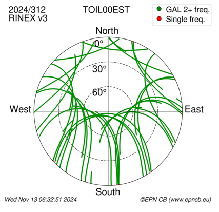 Azimuth / Elevation (polar plot)