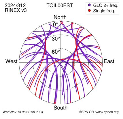 Azimuth / Elevation (polar plot)