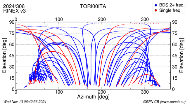 Azimuth / Elevation