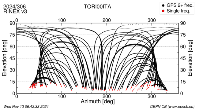 Azimuth / Elevation