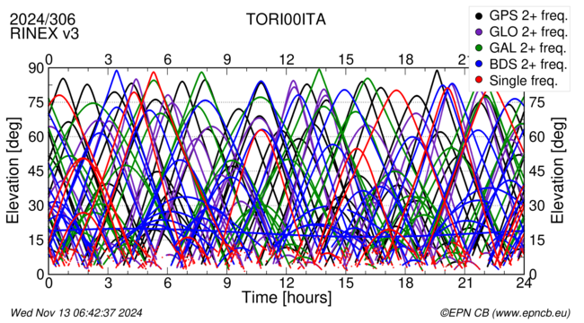 Time / Elevation