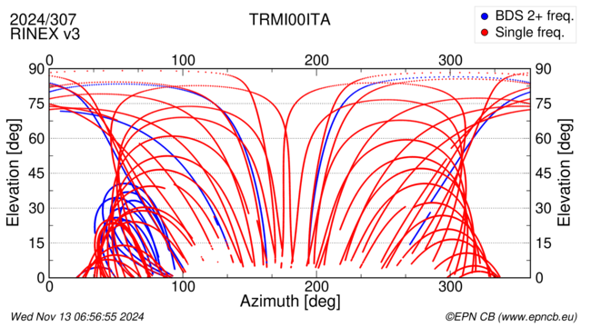 Azimuth / Elevation