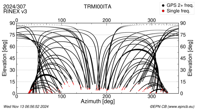 Azimuth / Elevation