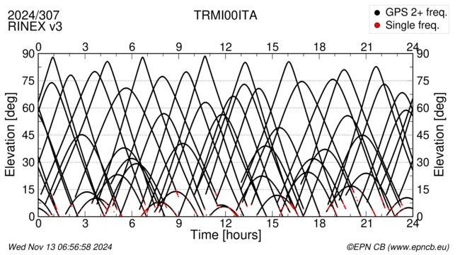 Azimuth / Elevation