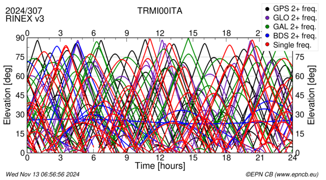 Time / Elevation