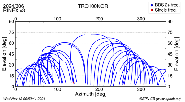 Azimuth / Elevation