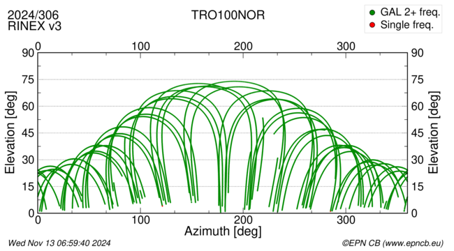 Azimuth / Elevation