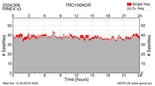 Time / Number of satellites