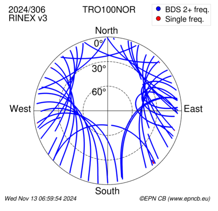 Azimuth / Elevation (polar plot)