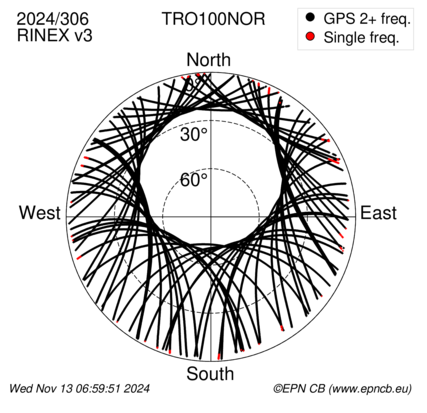 Azimuth / Elevation (polar plot)