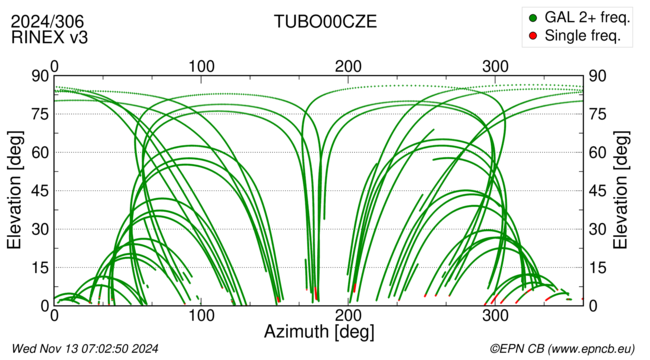 Azimuth / Elevation