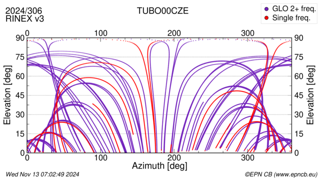 Azimuth / Elevation