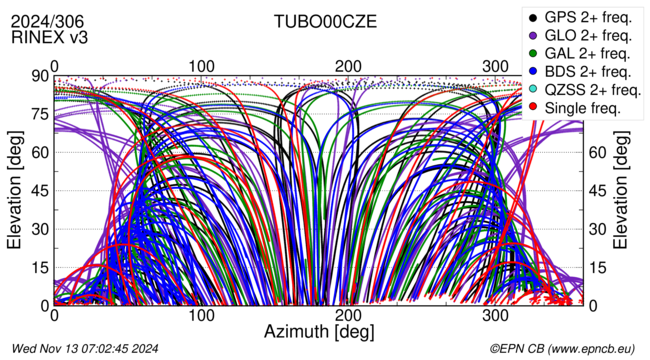 Azimuth / Elevation