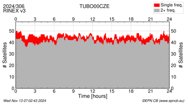 Time / Number of satellites