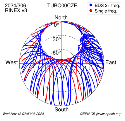 Azimuth / Elevation (polar plot)