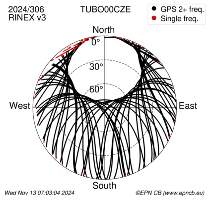 Azimuth / Elevation (polar plot)