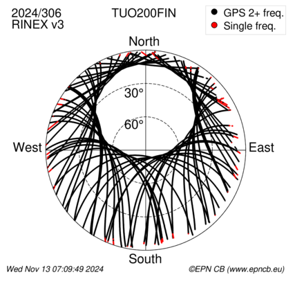 Azimuth / Elevation (polar plot)